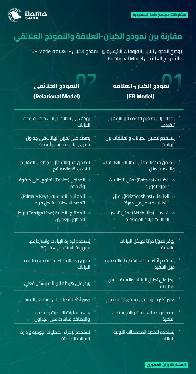 الشكل ٣: مقارنة بين نموذج الكيان-العلاقة والنموذج العلائقي