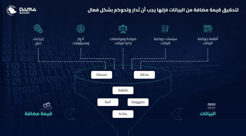 الشكل ١: لتحقيق قيمة مضافة من البيانات يجب أن تُدار وتُحكم بشكل فعال