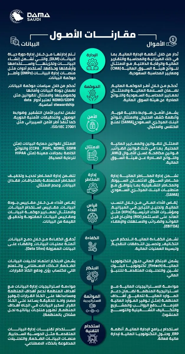 الشكل ٢: مقارنات الأصول، الأموال والبيانات