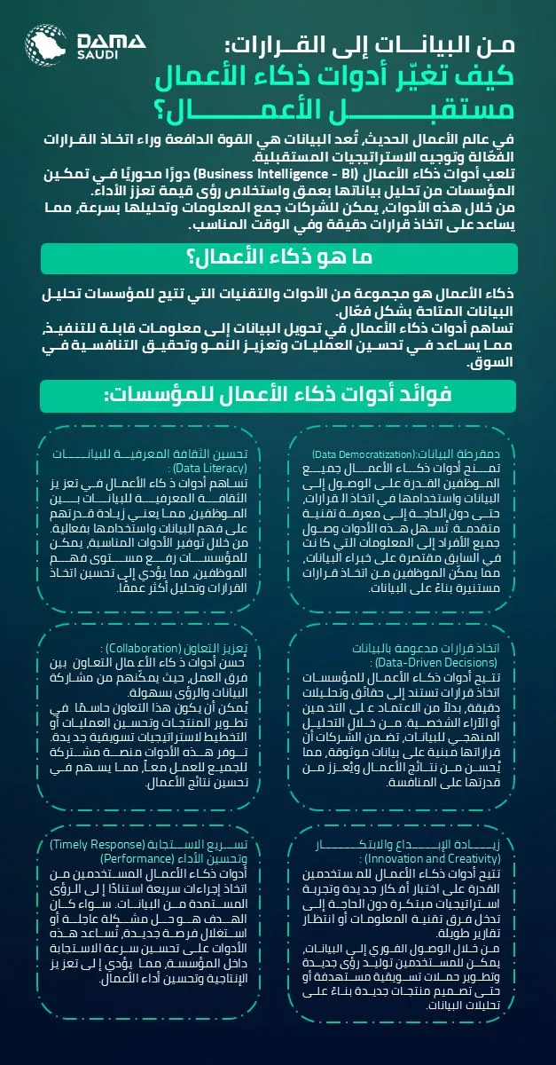 الشكل ١: كيف تغيّر أدوات ذكاء الأعمال مستقبل الأعمال