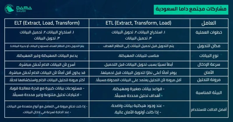 الشكل ٣: مقارنة بين ETL وELT