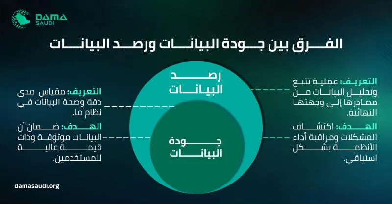 الشكل ٩: الفرق بين جودة البيانات ورصد البيانات