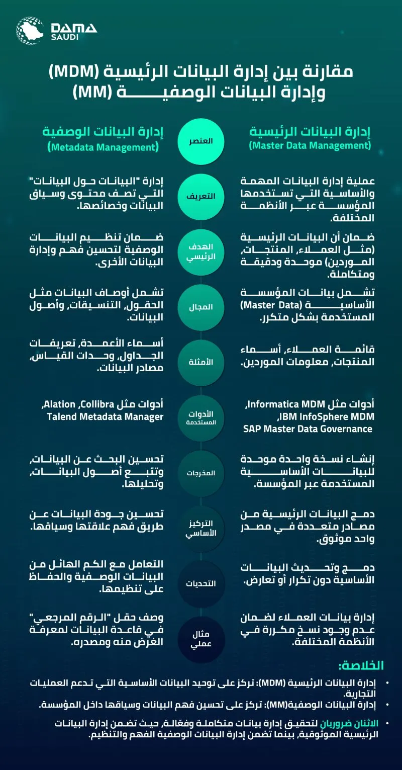 الشكل ٢: مقارنة بين إدارة البيانات الرئيسية وإدارة البيانات الوصفية