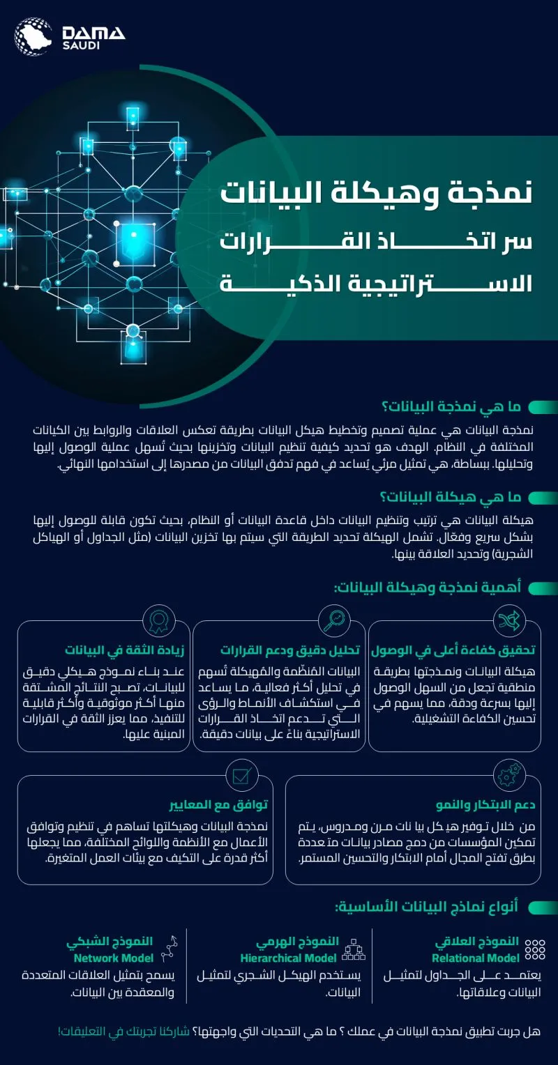 الشكل ١: نمذجة وهيكلة البيانات سر اتخاذ القرارات الاستراتيجية الذكية