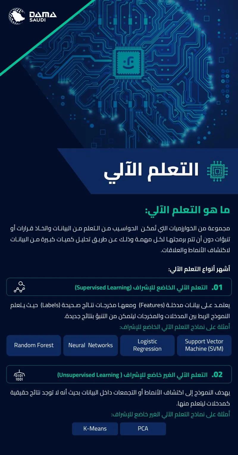 الشكل ٣: التعلم الآلي وأشهر أنواعه