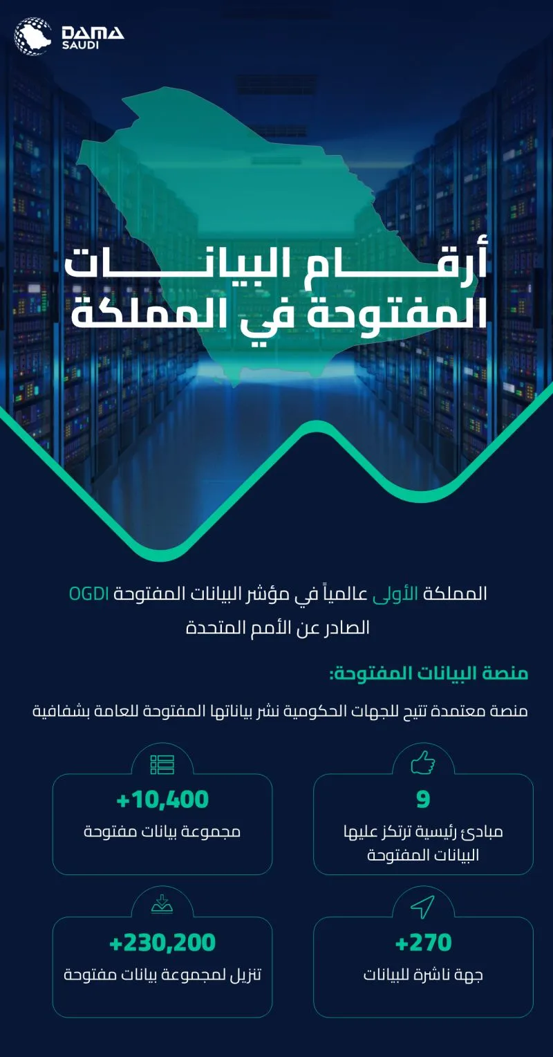 الشكل ٥: أرقام البيانات المفتوحة في المملكة