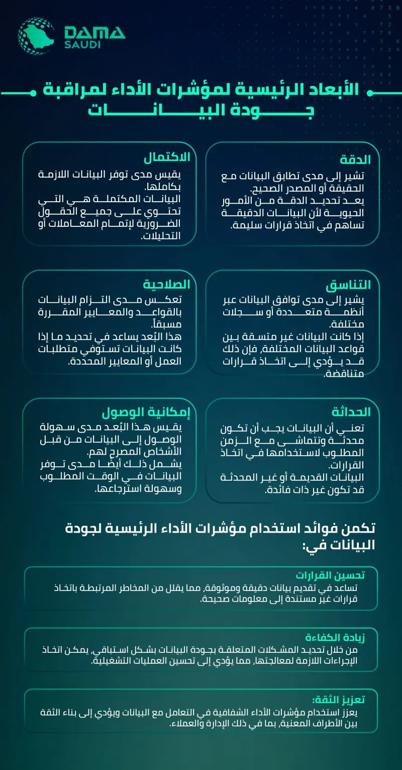 الشكل ٥: الأبعاد الرئيسية لمؤشرات الأداء لمراقبة جودة البيانات