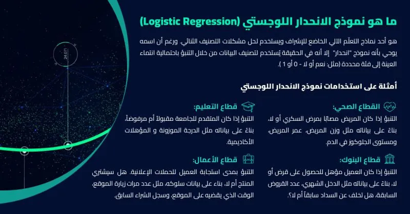 الشكل ٤: نموذج الانحدار اللوجستي وأمثلة على استخداماته