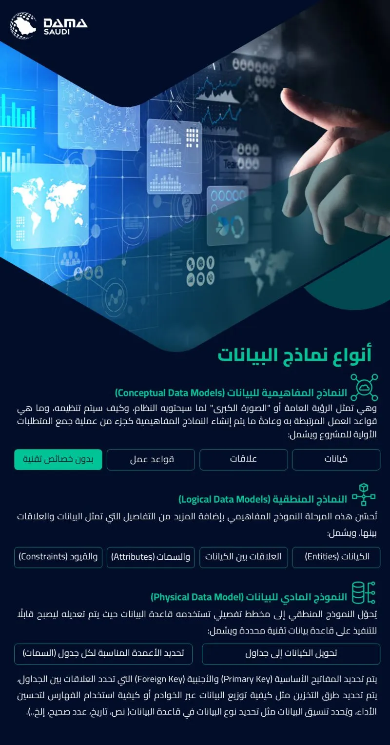 الشكل ٢: أنواع نماذج البيانات
