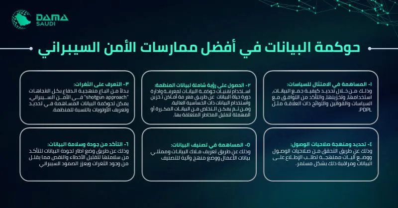الشكل ٧: حوكمة البيانات في أفضل ممارسات الأمن السيبراني