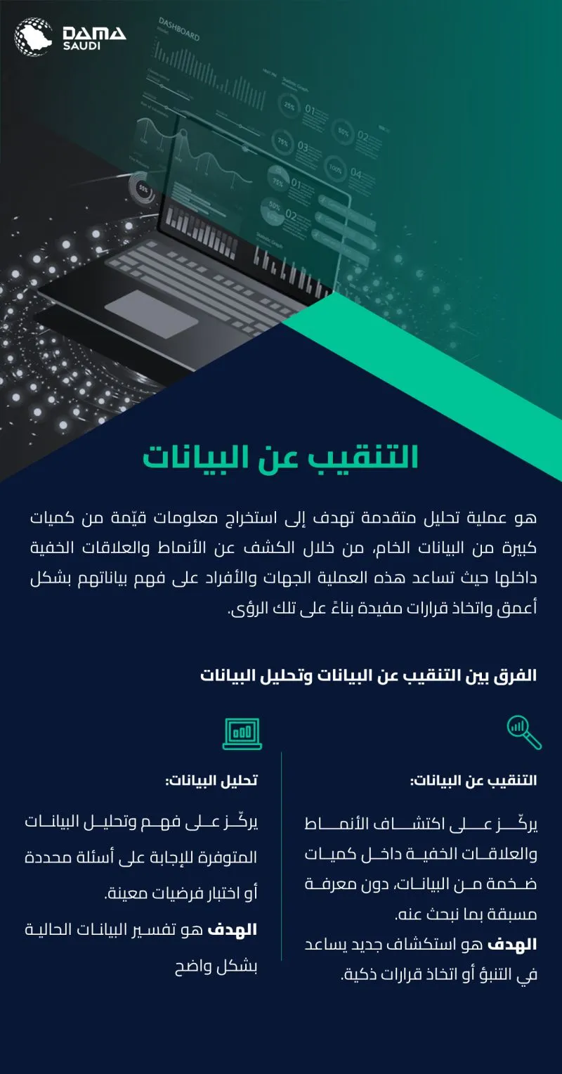 الشكل ١٢: التنقيب عن البيانات والفرق بينه وبين تحليل البيانات