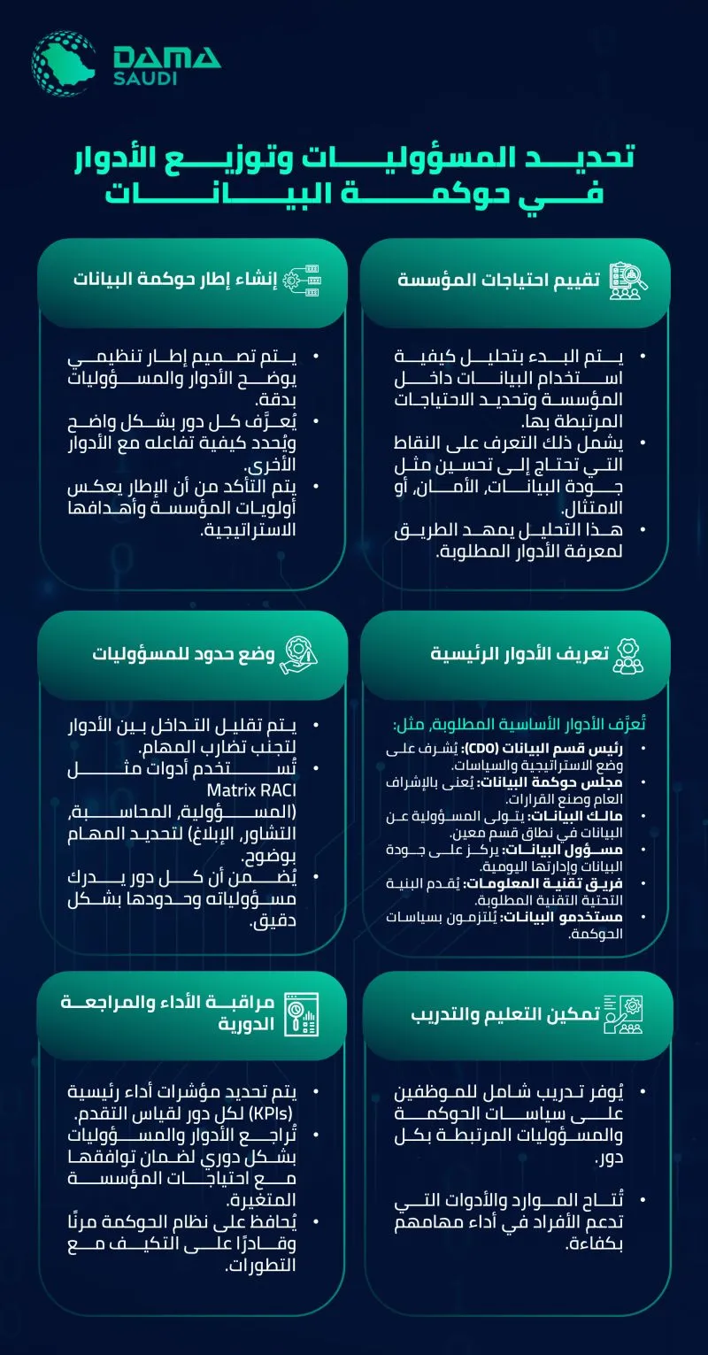 الشكل ٣: تحديد المسؤوليات وتوزيع الأدوار في حوكمة البيانات