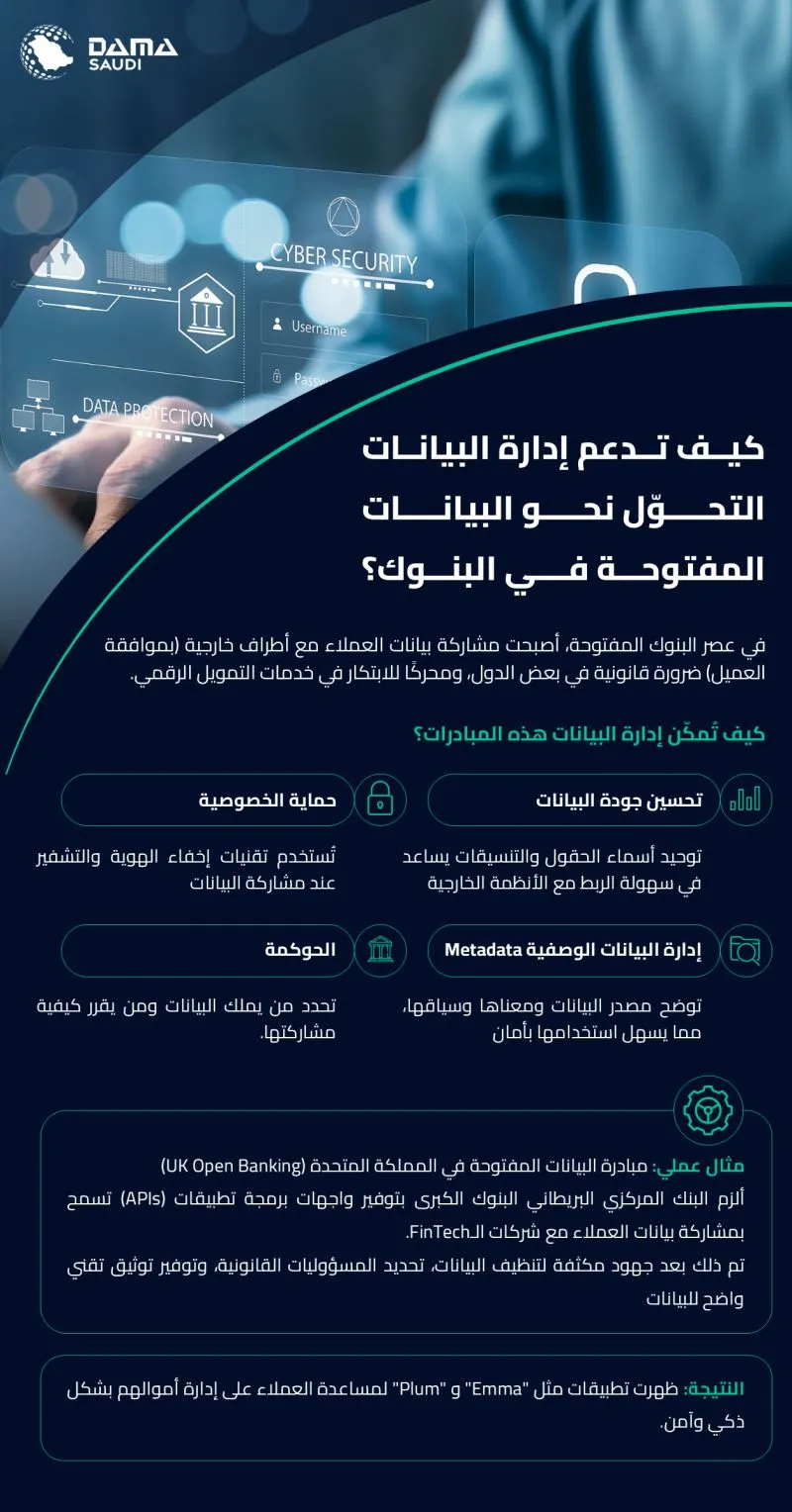 الشكل ٧: كيف تدعم إدارة البيانات التحول نحو البيانات المفتوحة في البنوك