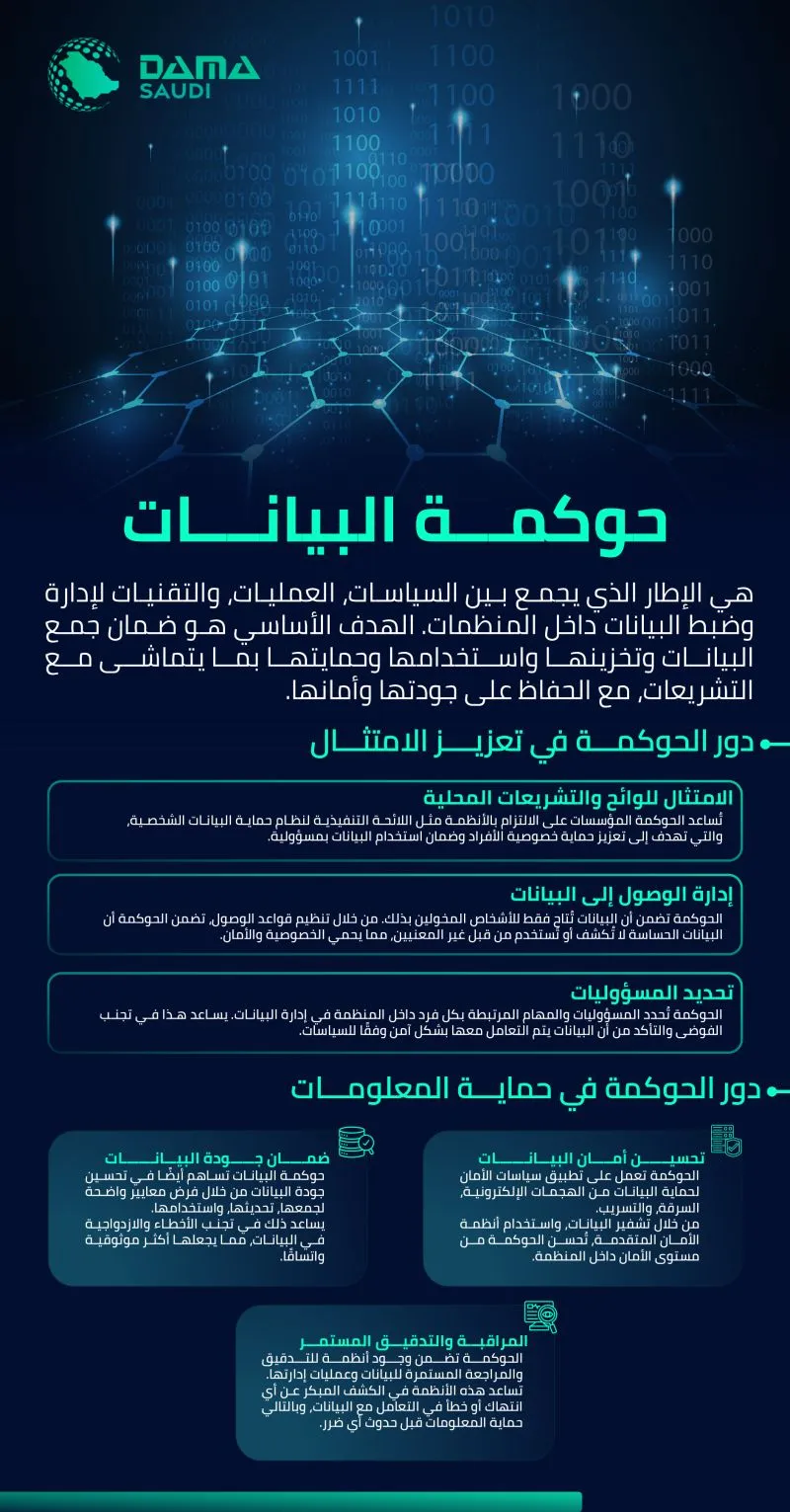 الشكل ١: حوكمة البيانات ودورها في الامتثال وحماية المعلومات
