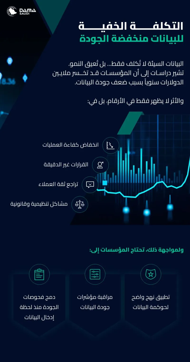 الشكل ٢: التكلفة الخفية للبيانات منخفضة الجودة